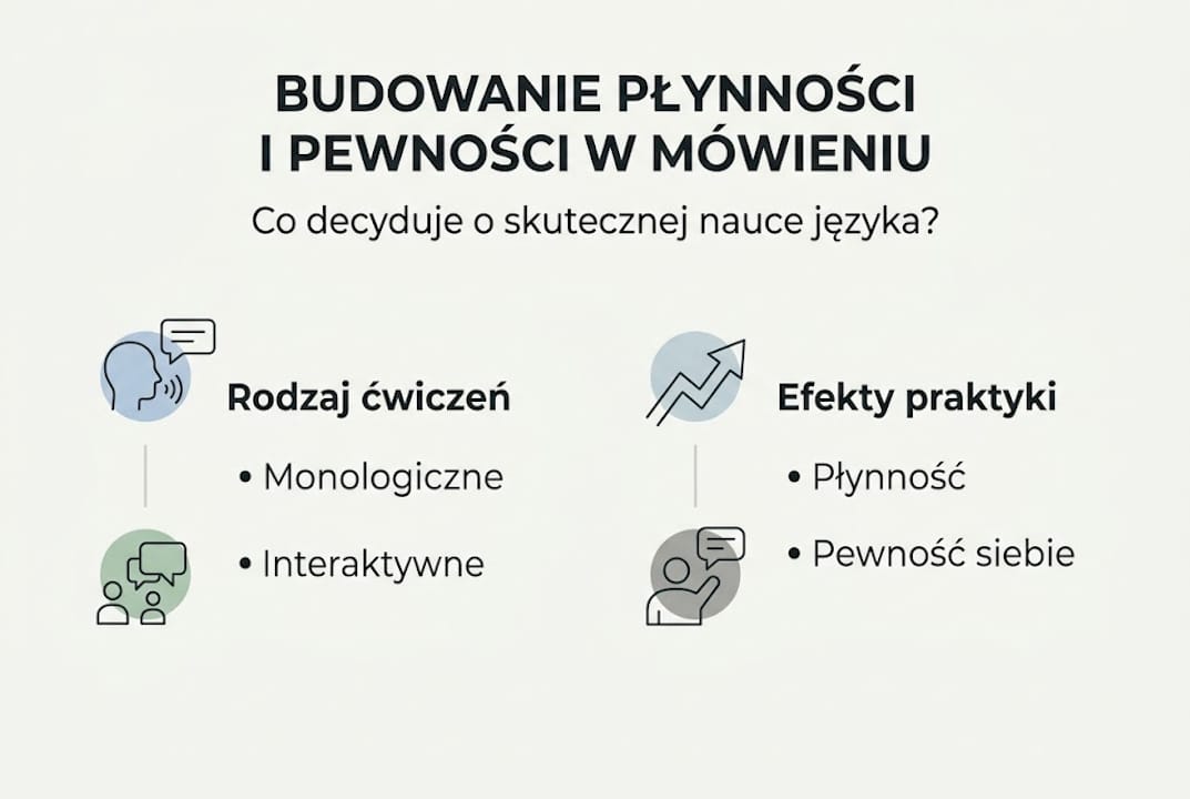 Infografika prezentująca najważniejsze korzyści z regularnych ćwiczeń mówienia
