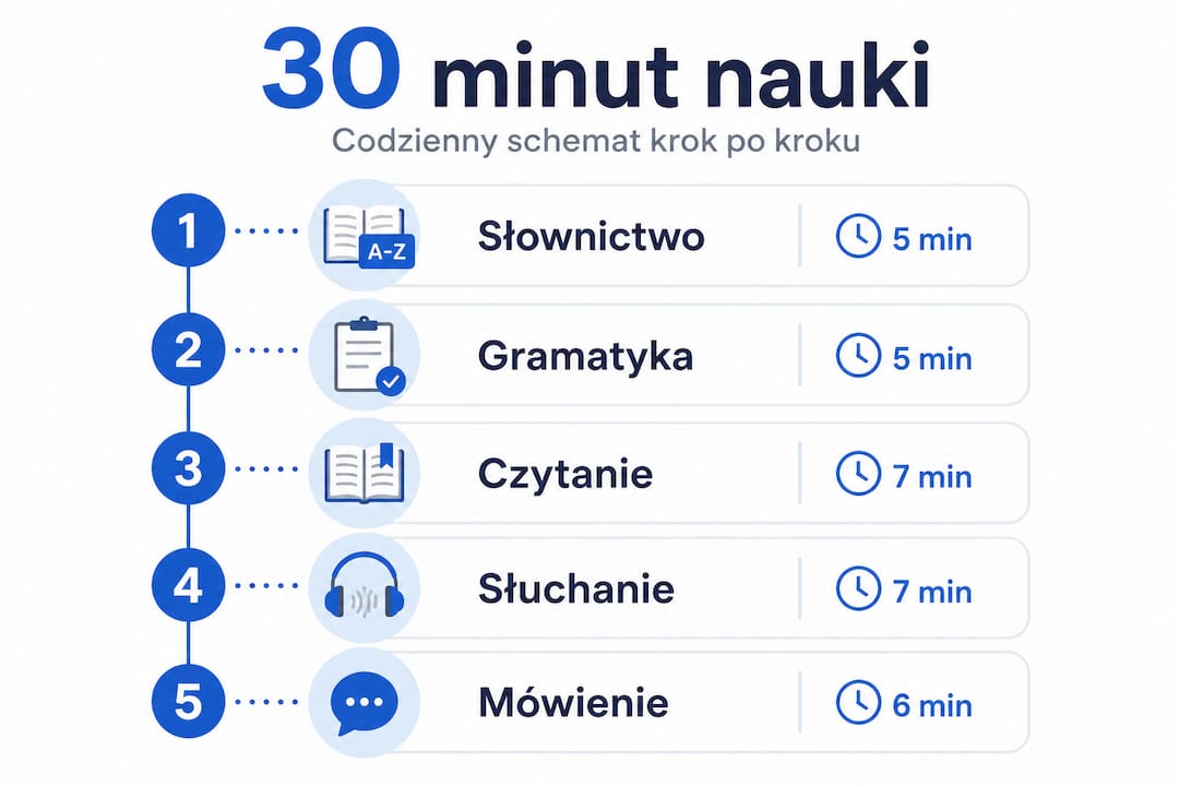 Infografika przedstawiająca etapy codziennego planu nauki