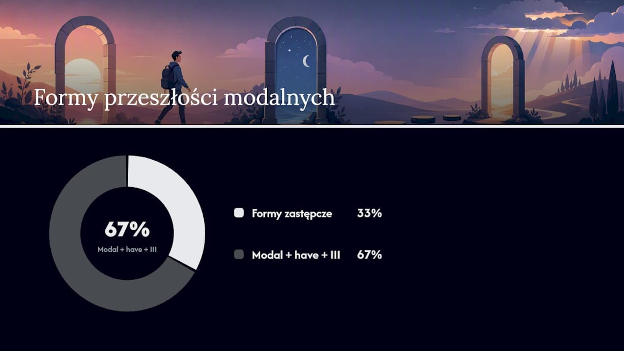 Jak mówić o przeszłości z modalami? — overview diagram