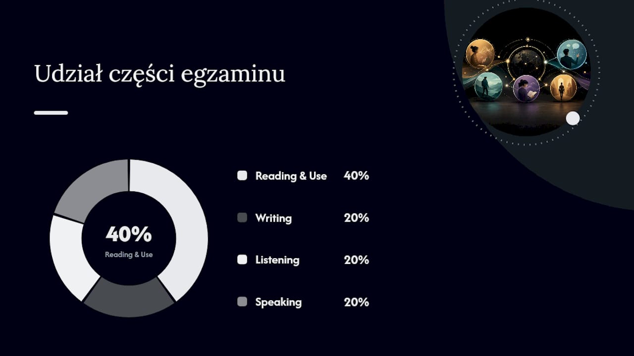 Schemat przedstawiający składniki egzaminu CAE i ich wagę