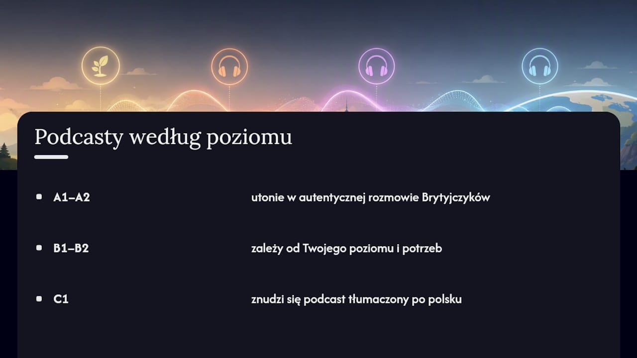 Schemat porównujący metody nauki z podcastów według poziomu zaawansowania