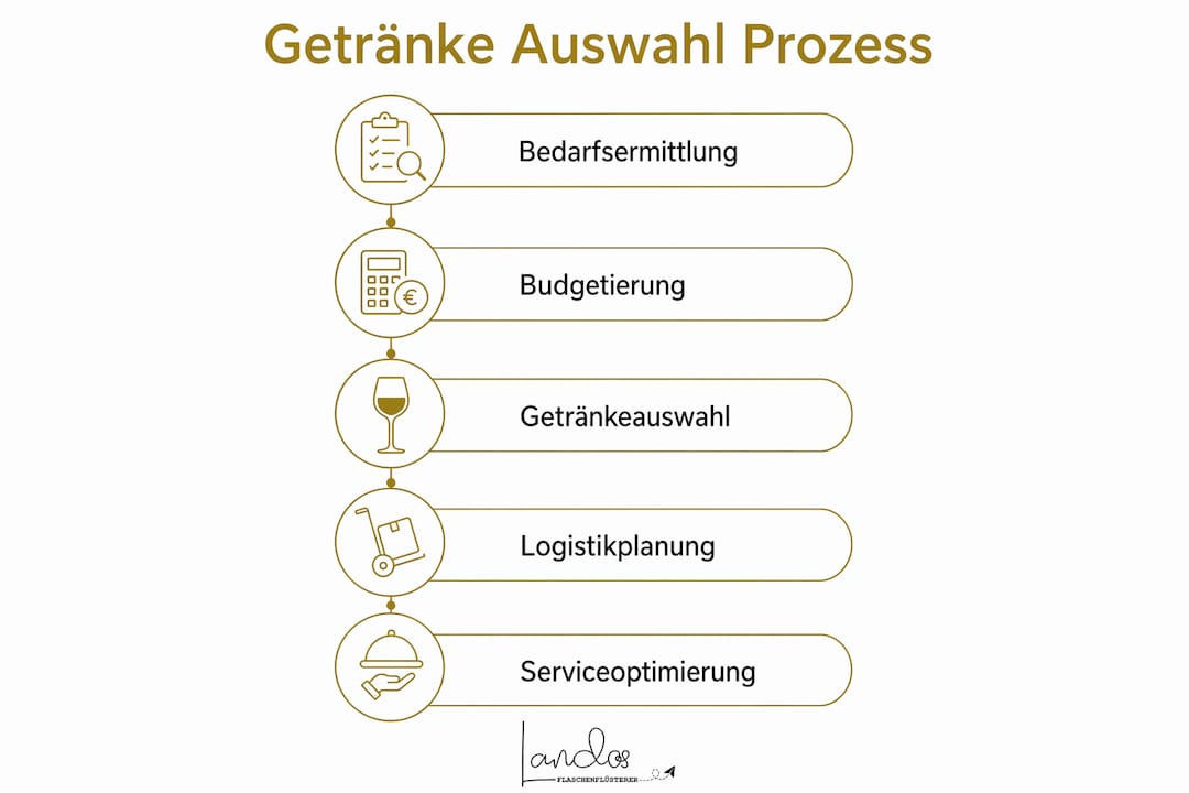 Schritt-für-Schritt-Infografik: So gelingt die Getränkeplanung für Ihre Veranstaltung