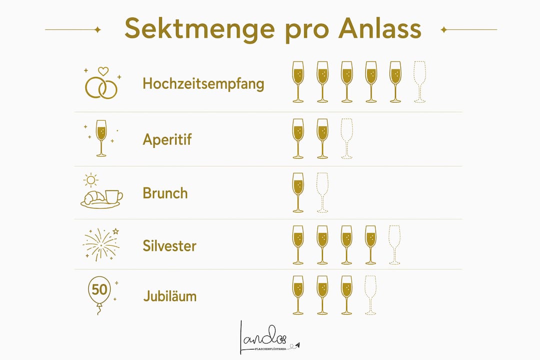 Übersicht: Wie viel Sekt braucht man für verschiedene Anlässe?