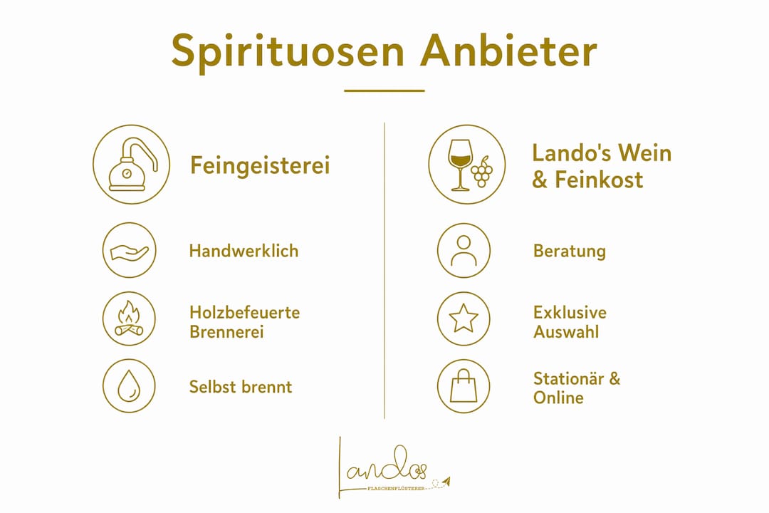 Übersicht: Die wichtigsten Spirituosen-Anbieter im direkten Vergleich