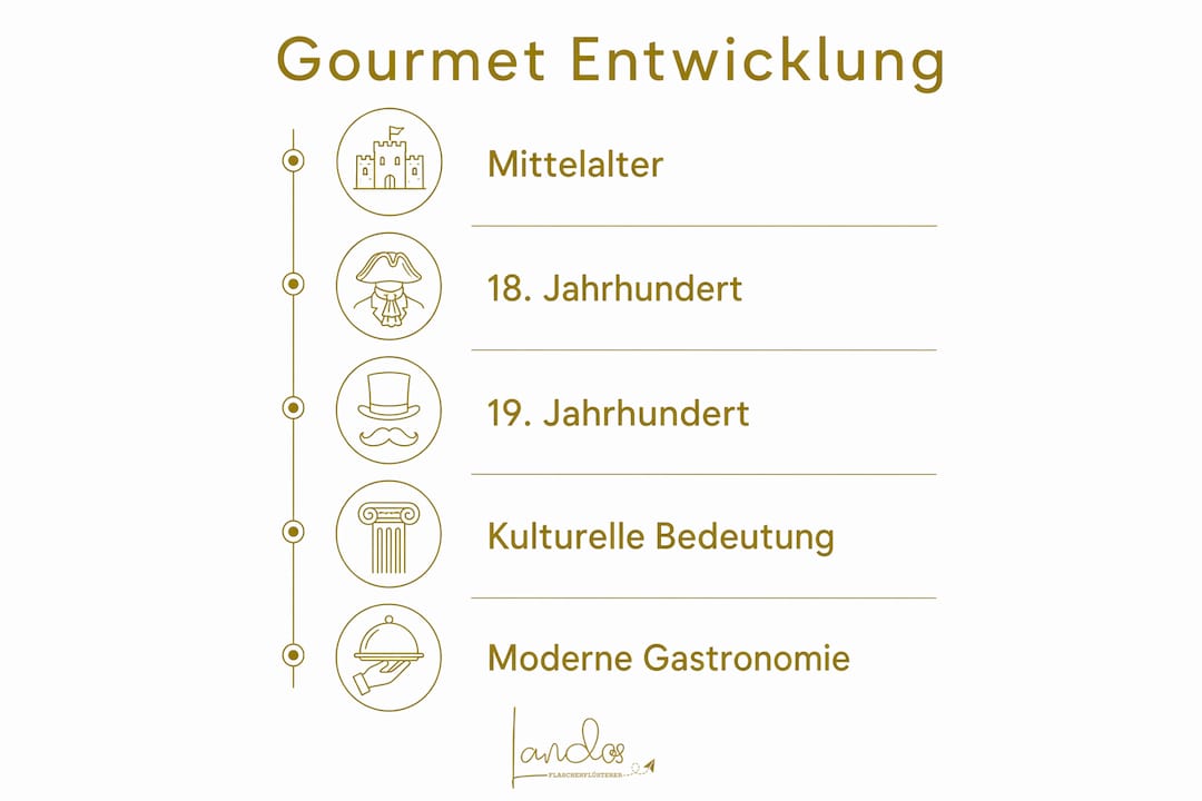 Grafische Übersicht: Wie sich der Begriff 'Gourmet' im Laufe der Zeit gewandelt hat
