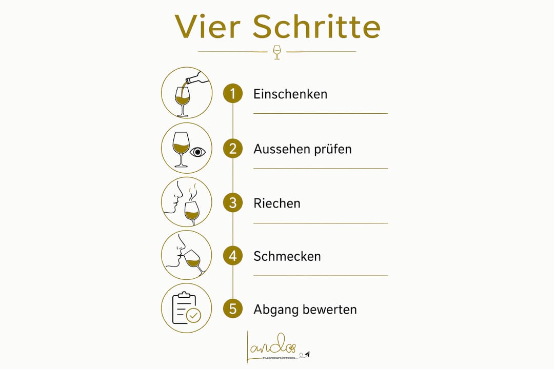 Grafik: Die vier wichtigsten Schritte einer Sake-Verkostung im Überblick