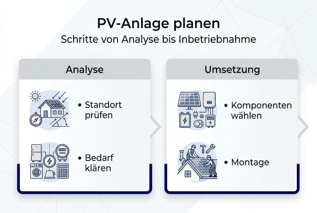 Übersichtliche Infografik: Ihr Fahrplan zur PV-Anlage