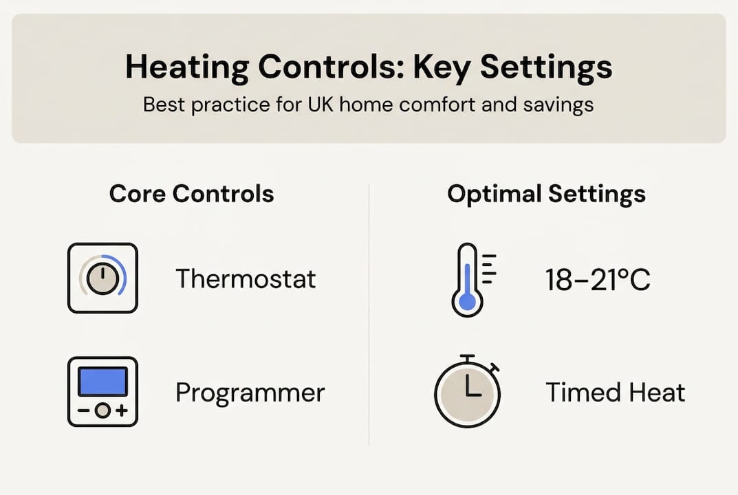 Infographic summarizing basic heating controls and settings