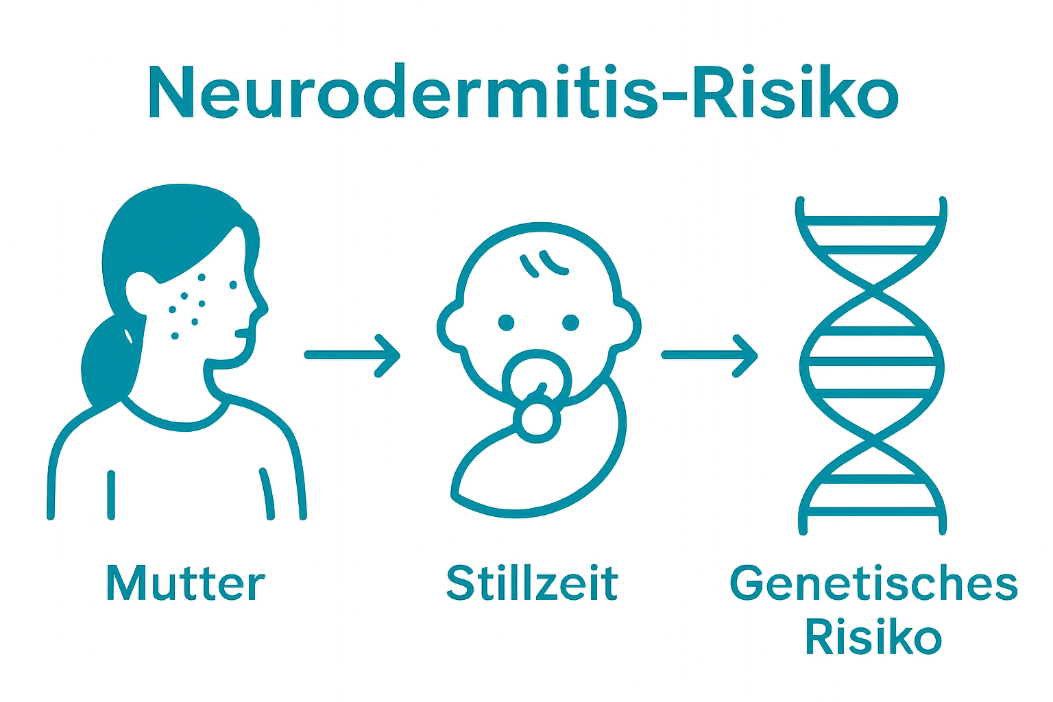 Infografik zu Neurodermitis-Risiko während Stillzeit und genetischer Zusammenhang
