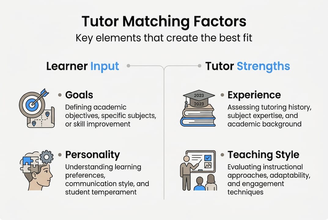 Infographic of key tutor matching factors