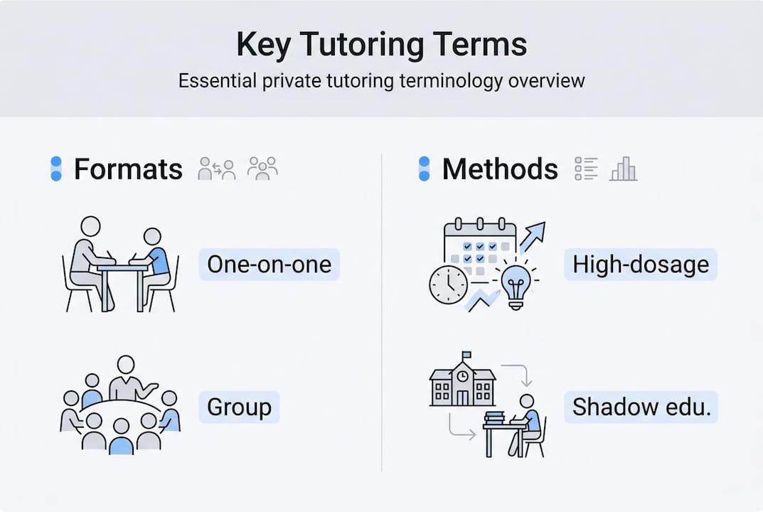 Infographic of tutoring formats and methods
