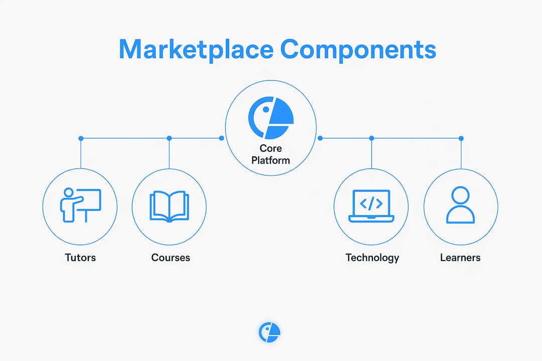 Infographic illustrating core components of language learning marketplace