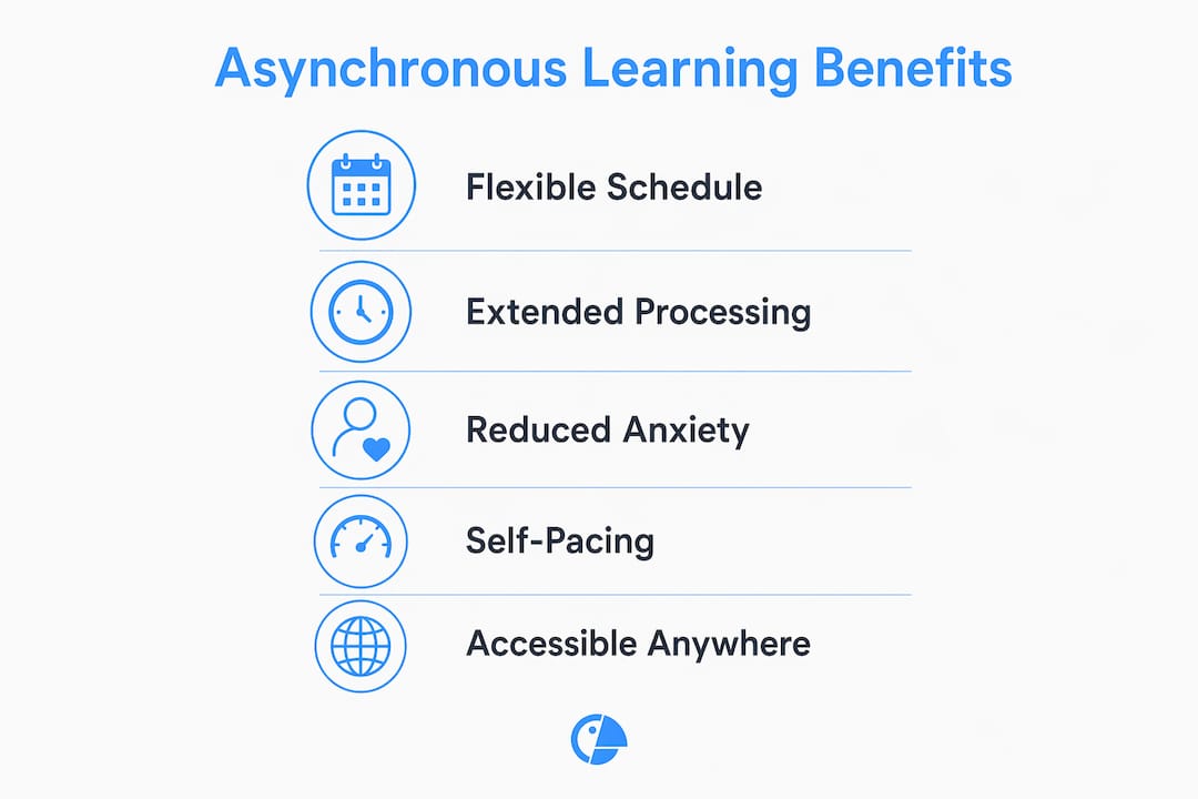 Infographic illustrating asynchronous learning benefits