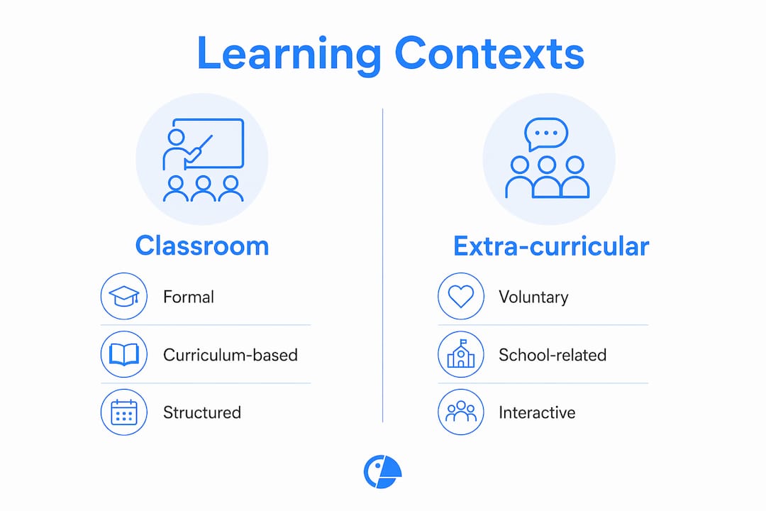 Infographic comparing classroom and extra-curricular learning