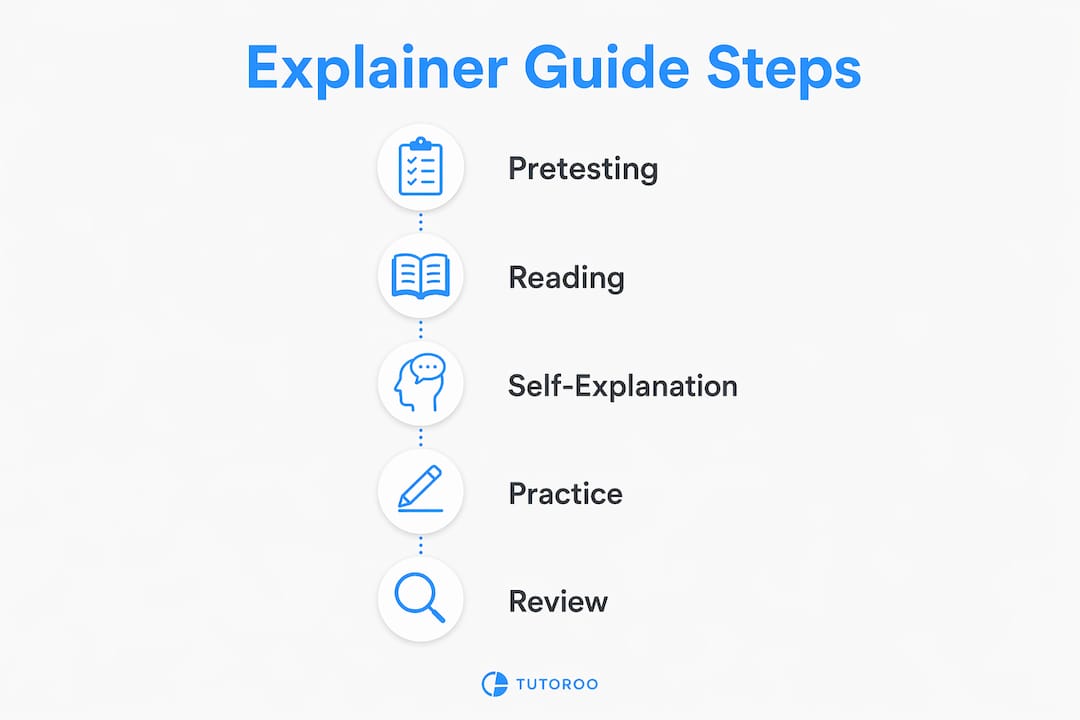 Infographic showing five steps of using explainer guides in language learning