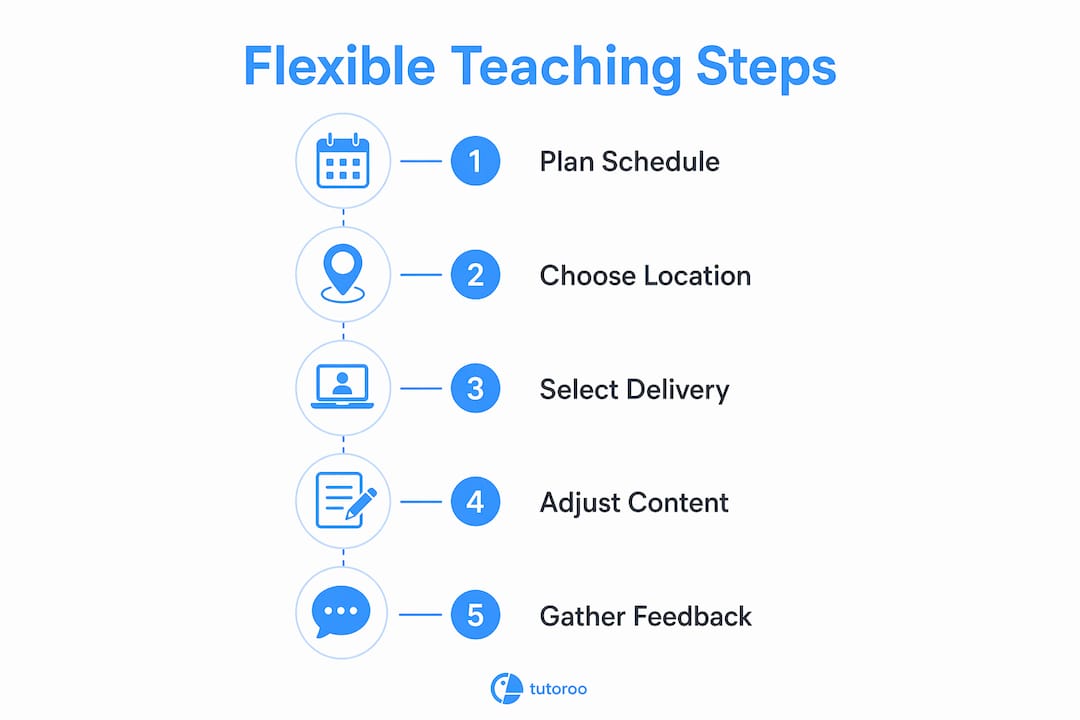 Infographic showing flexible teaching method steps