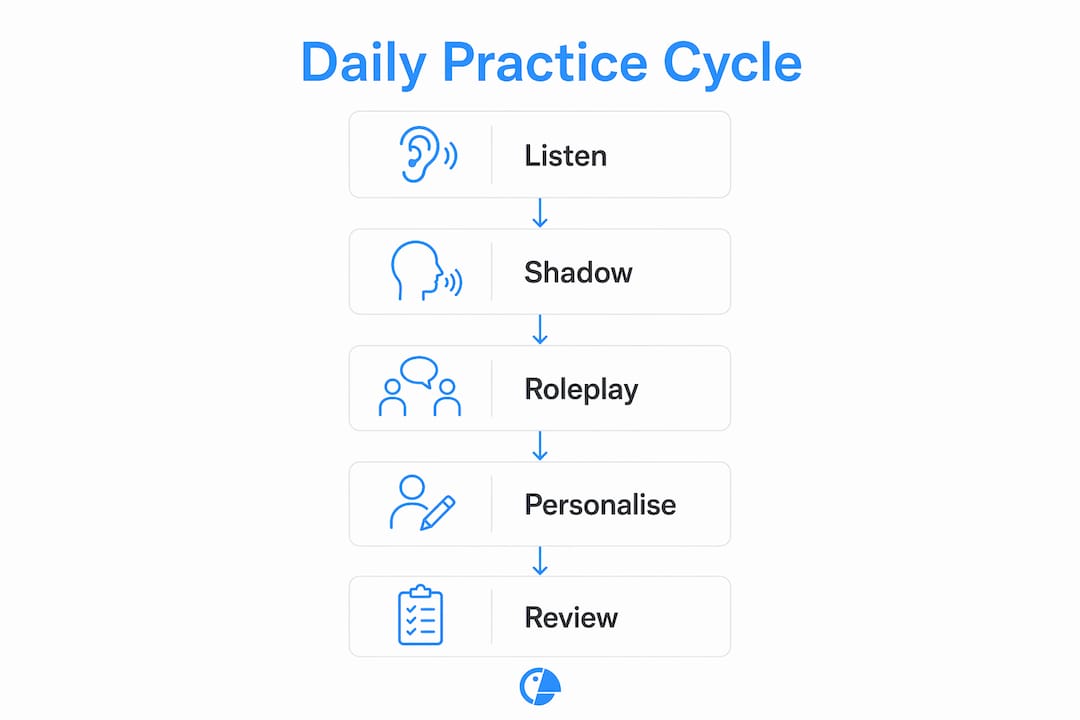 Infographic displaying five-step daily conversation practice cycle