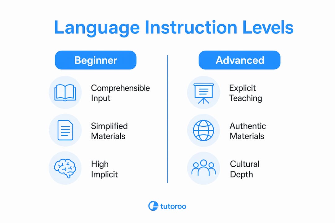 Infographic comparing beginner and advanced language instruction