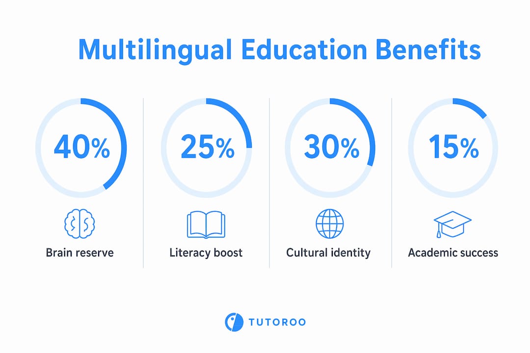 Infographic showing key benefits of multilingual education