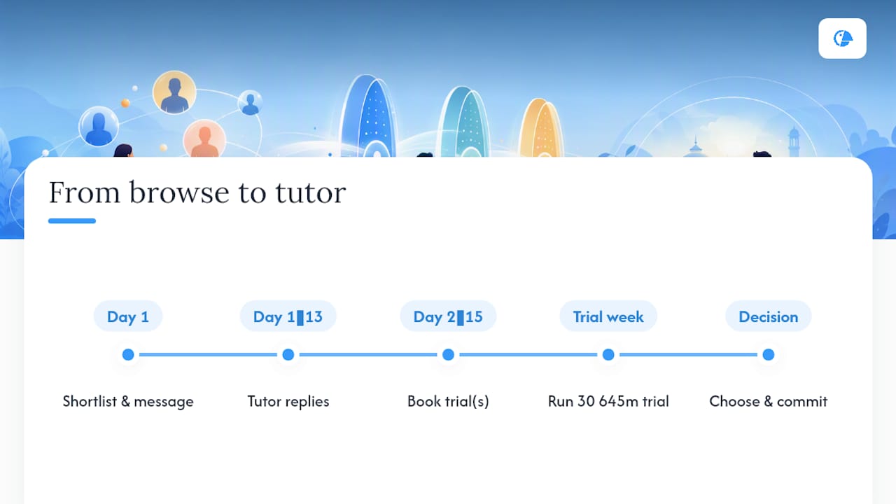 Timeline from tutor search to trial lesson