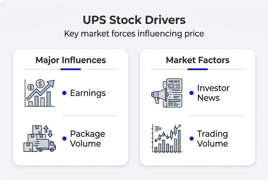 UPS stock price drivers and trends infographic