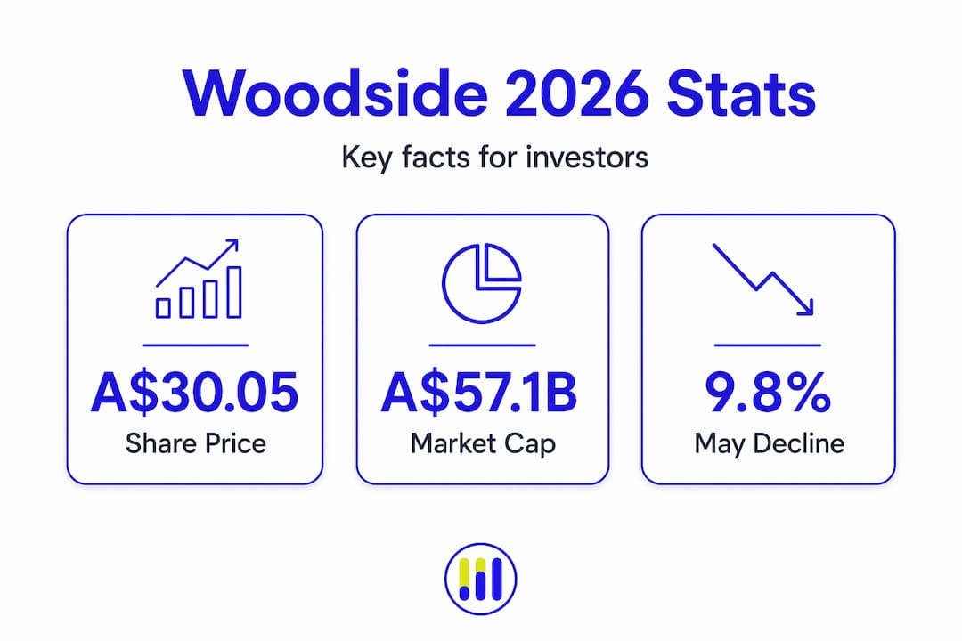 Infographic showing Woodside 2026 share price and market cap