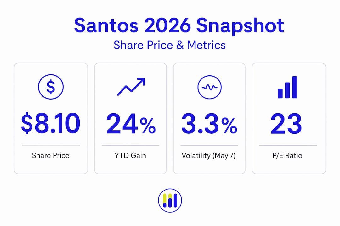 Santos 2026 share price key stats card