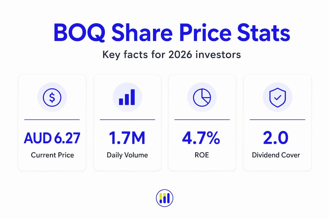 Infographic of BOQ share price key statistics