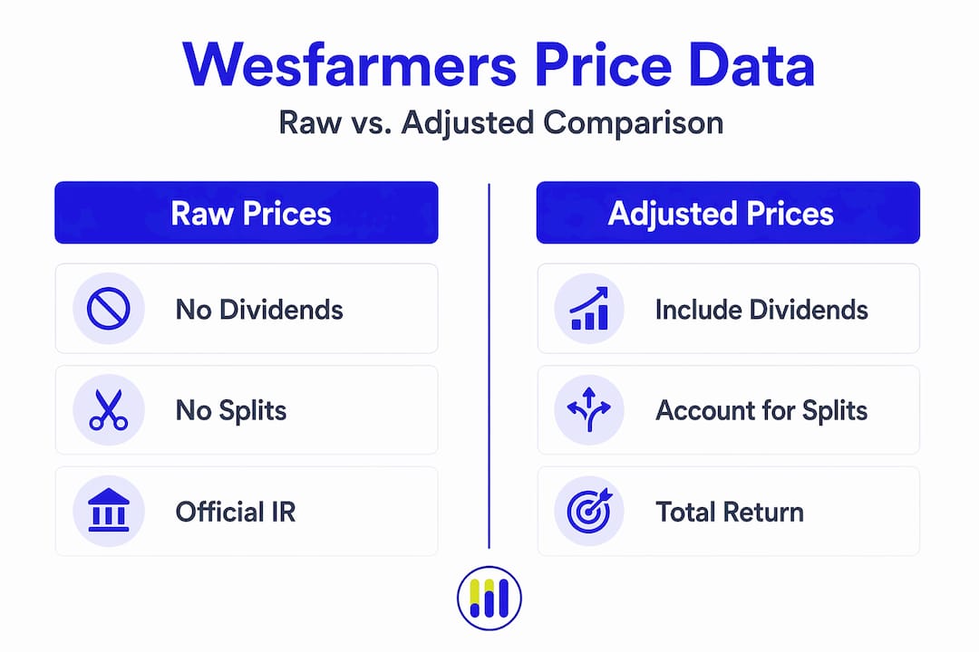 Infographic comparing raw and adjusted price data