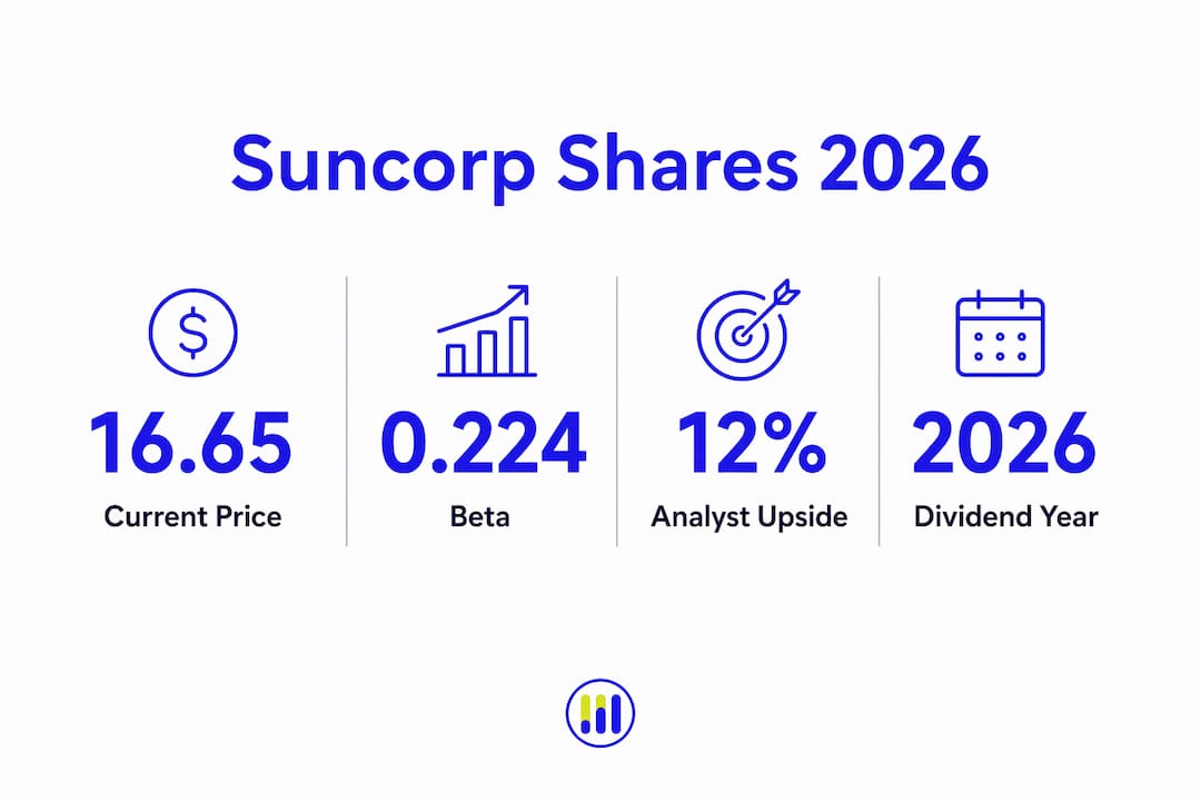 Infographic with key Suncorp shares statistics for 2026