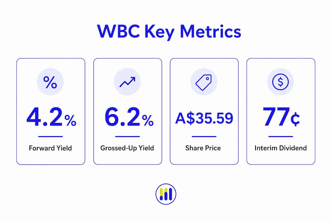 Infographic showing WBC share price and dividend stats