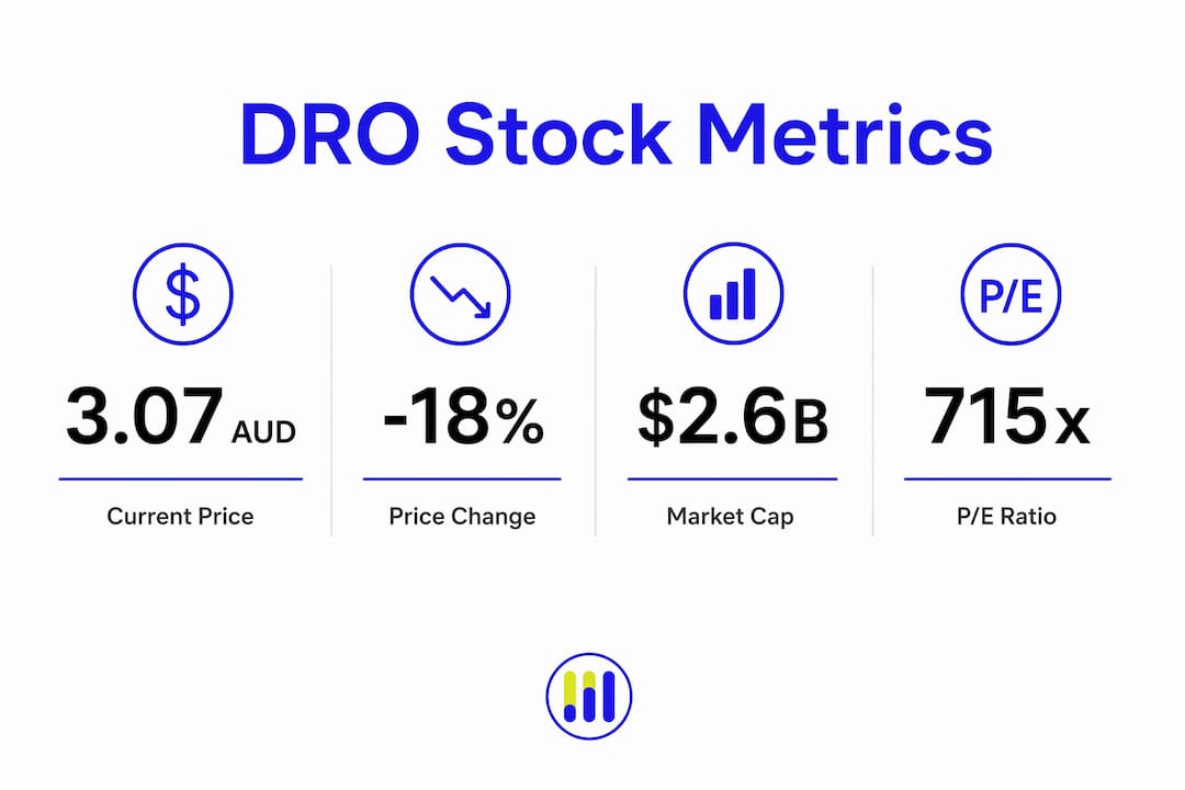 Infographic showing DRO stock key metrics in 2026