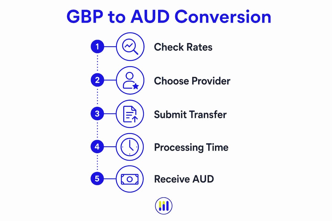 Infographic outlining GBP to AUD conversion steps