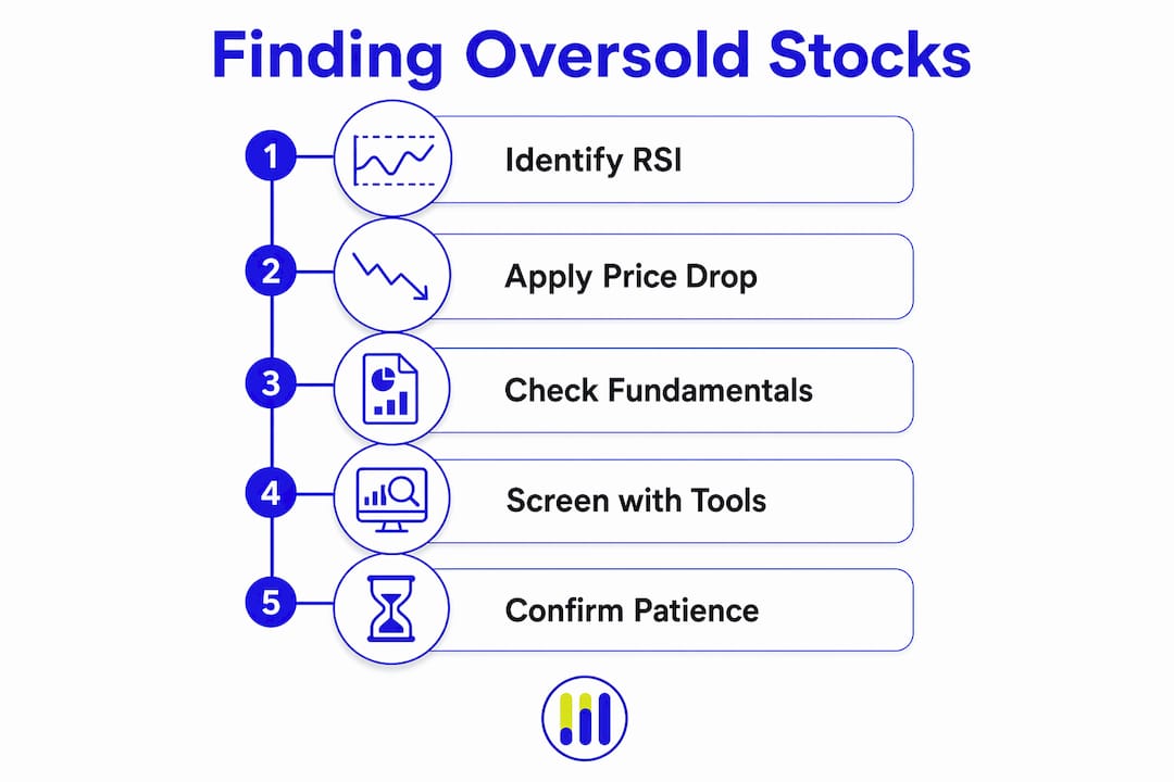 Infographic outlining oversold stocks analysis steps