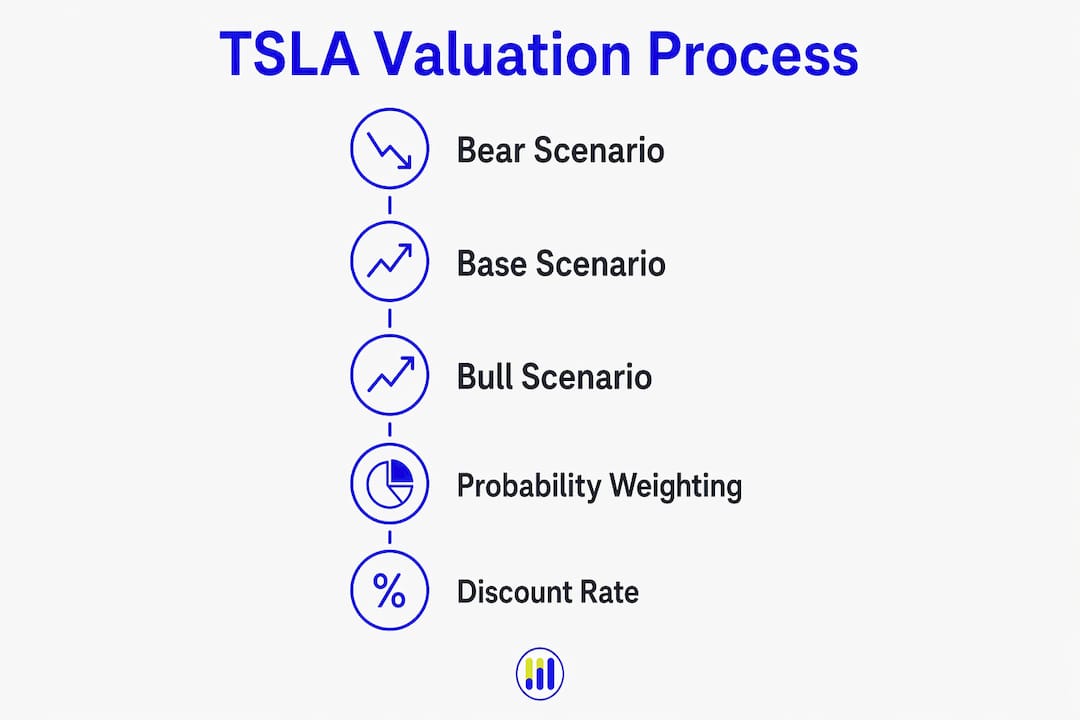 Infographic illustrating Tesla valuation scenario steps