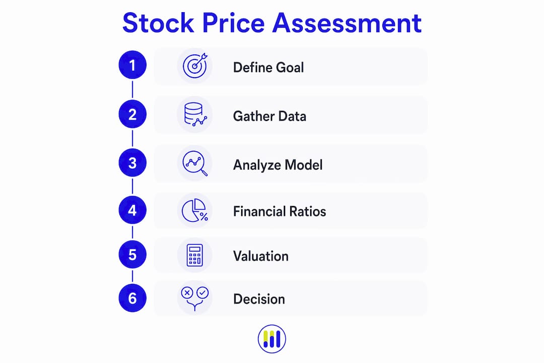 Infographic showing six-step stock assessment process