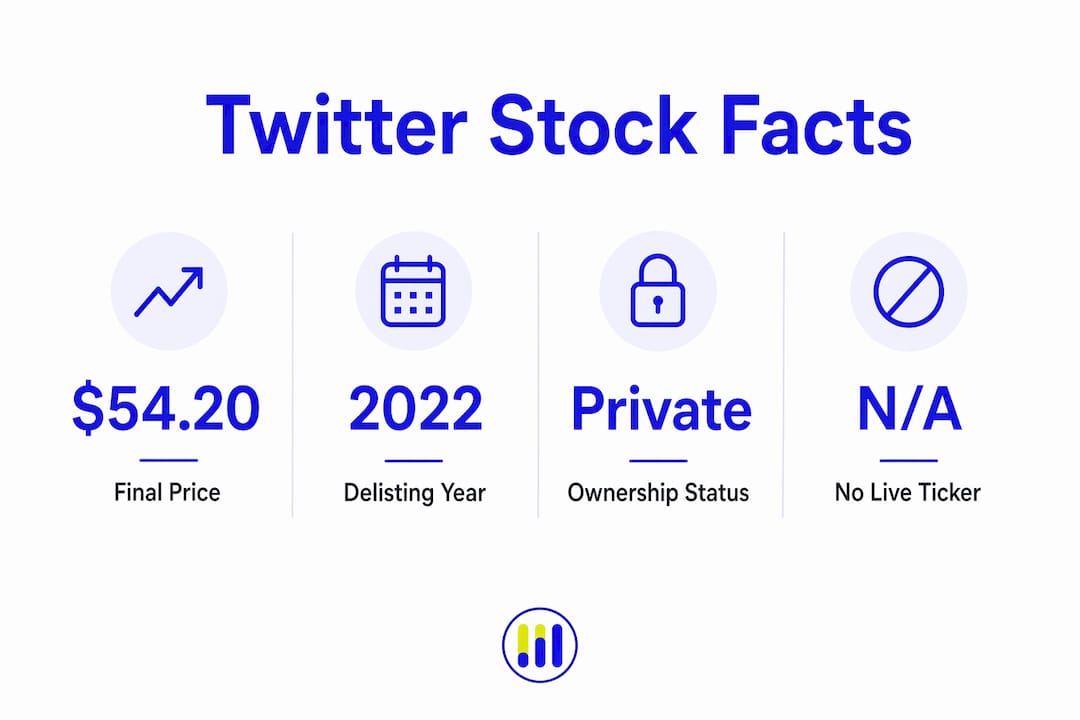 Infographic showing key facts about Twitter stock