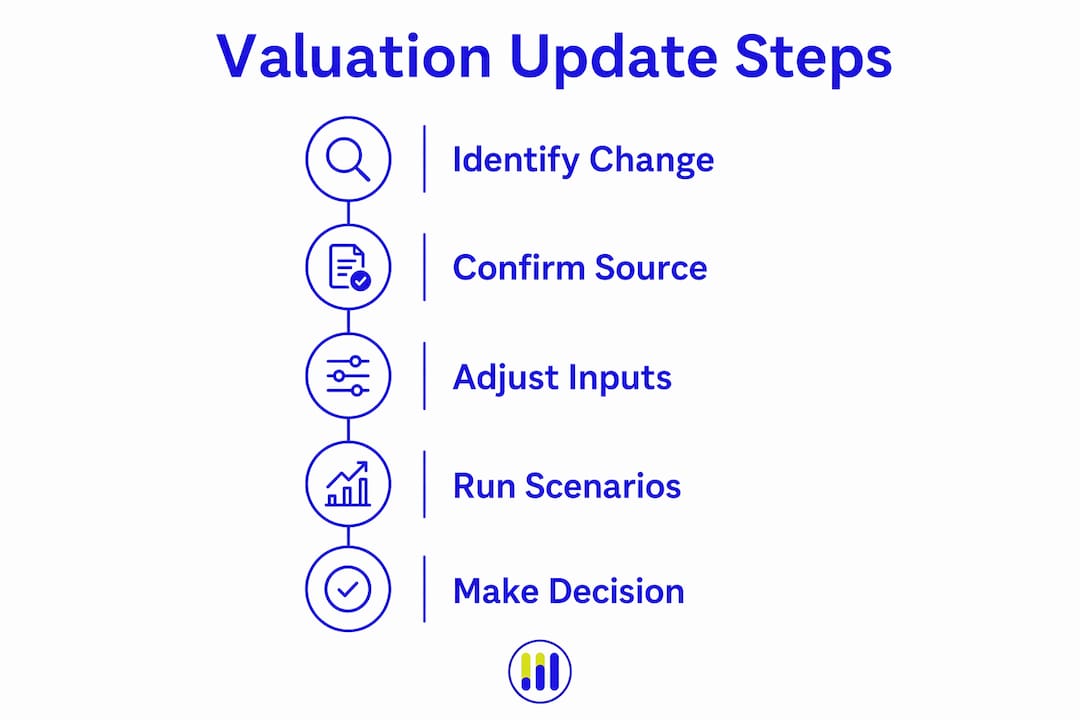Infographic illustrating valuation update steps