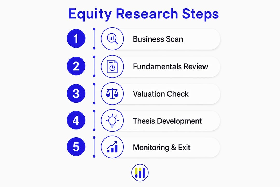 Infographic illustrating five equity research steps
