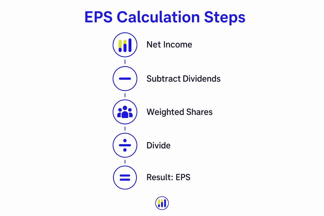 Infographic showing steps to calculate earnings per share