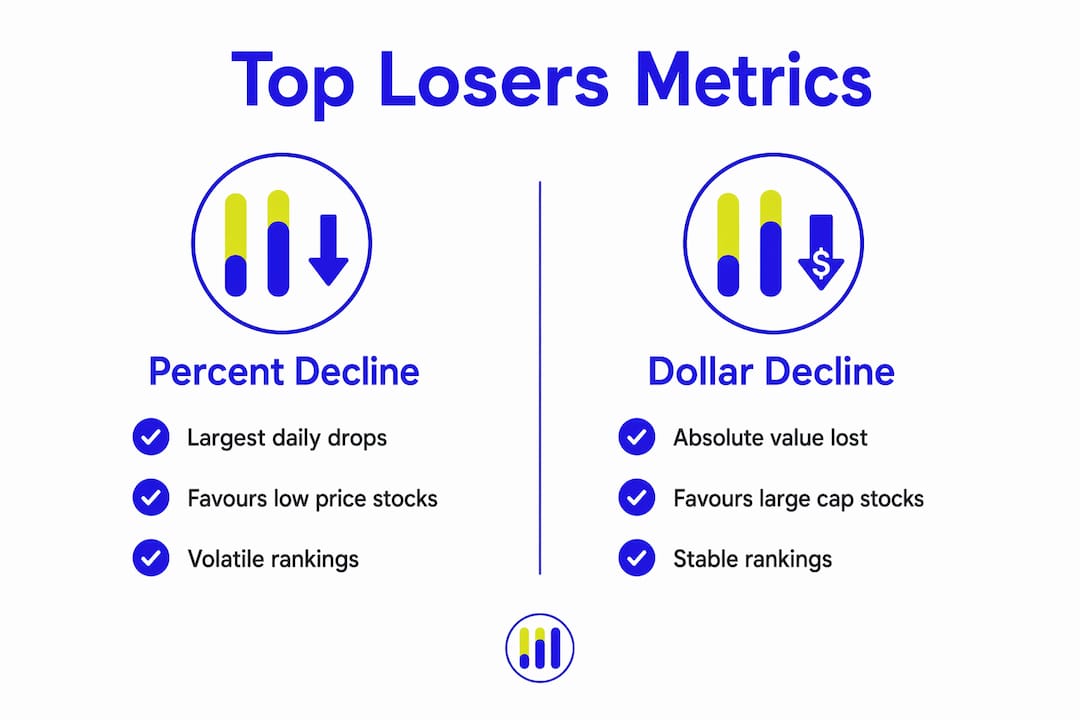 Infographic comparing top losers metrics