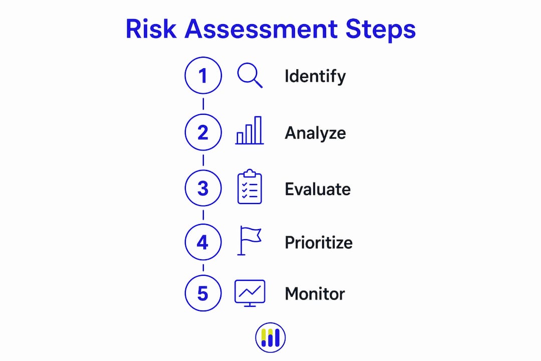 Infographic showing steps of stock risk assessment