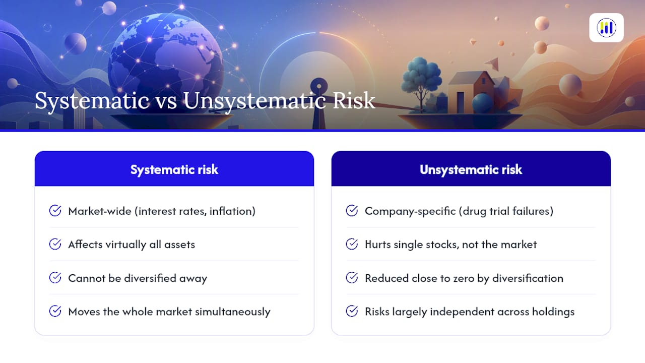 Diagram showing comparison of systematic and unsystematic risk