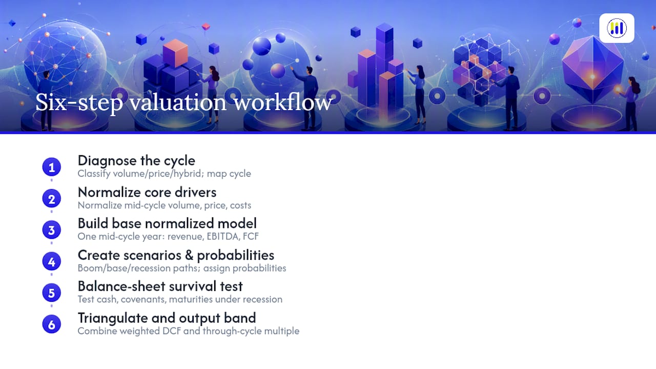 Six-step cyclical valuation workflow
