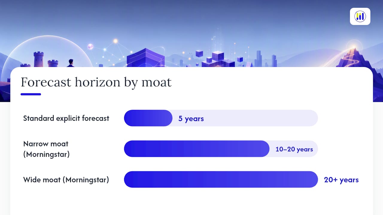Connecting Moat Strength to Valuation and Position Sizing — overview diagram