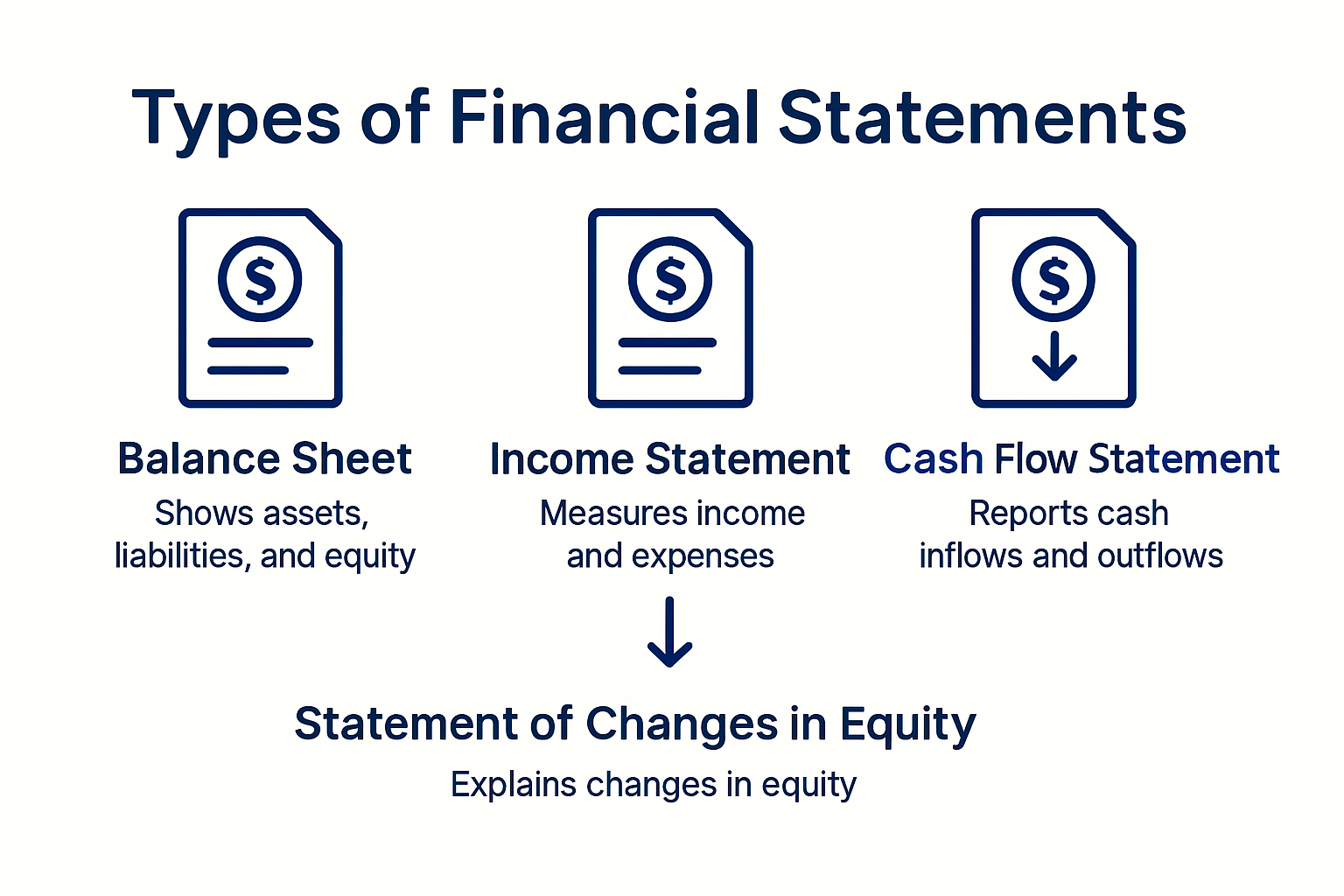 Infographic showing four main financial statements and their relationships