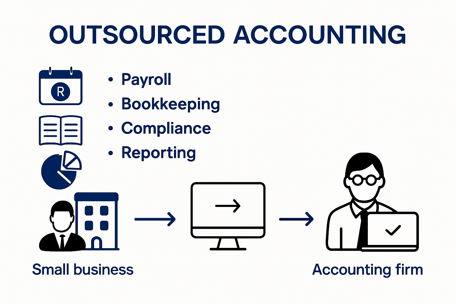 Overview of what outsourced accounting is and its key components