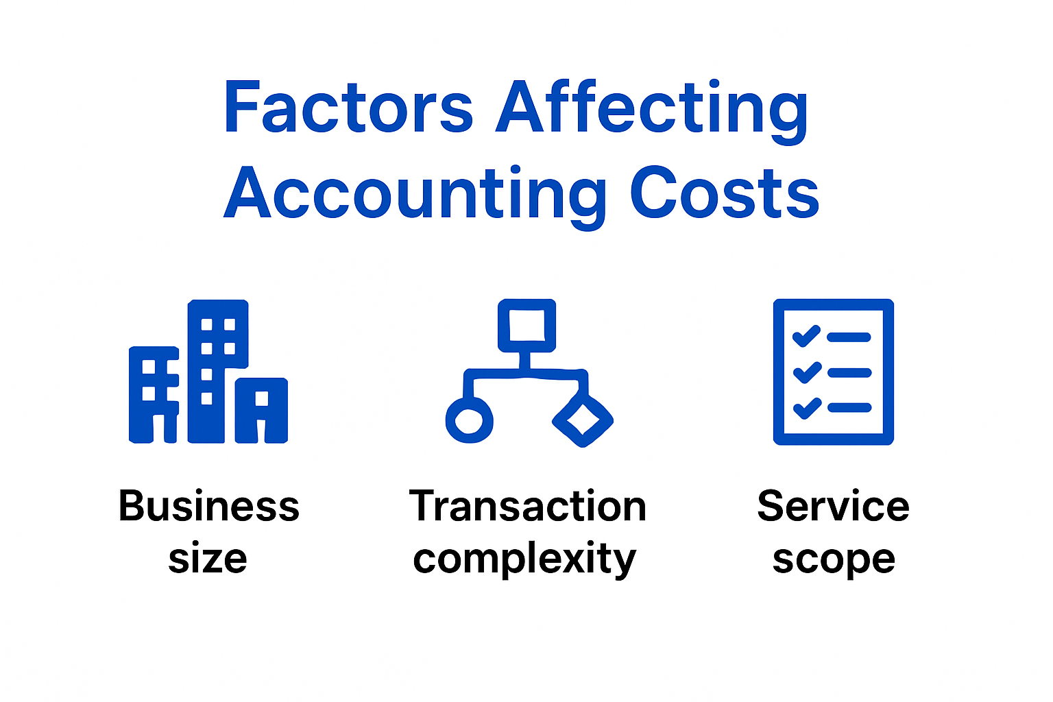 Infographic showing factors that influence accounting service costs