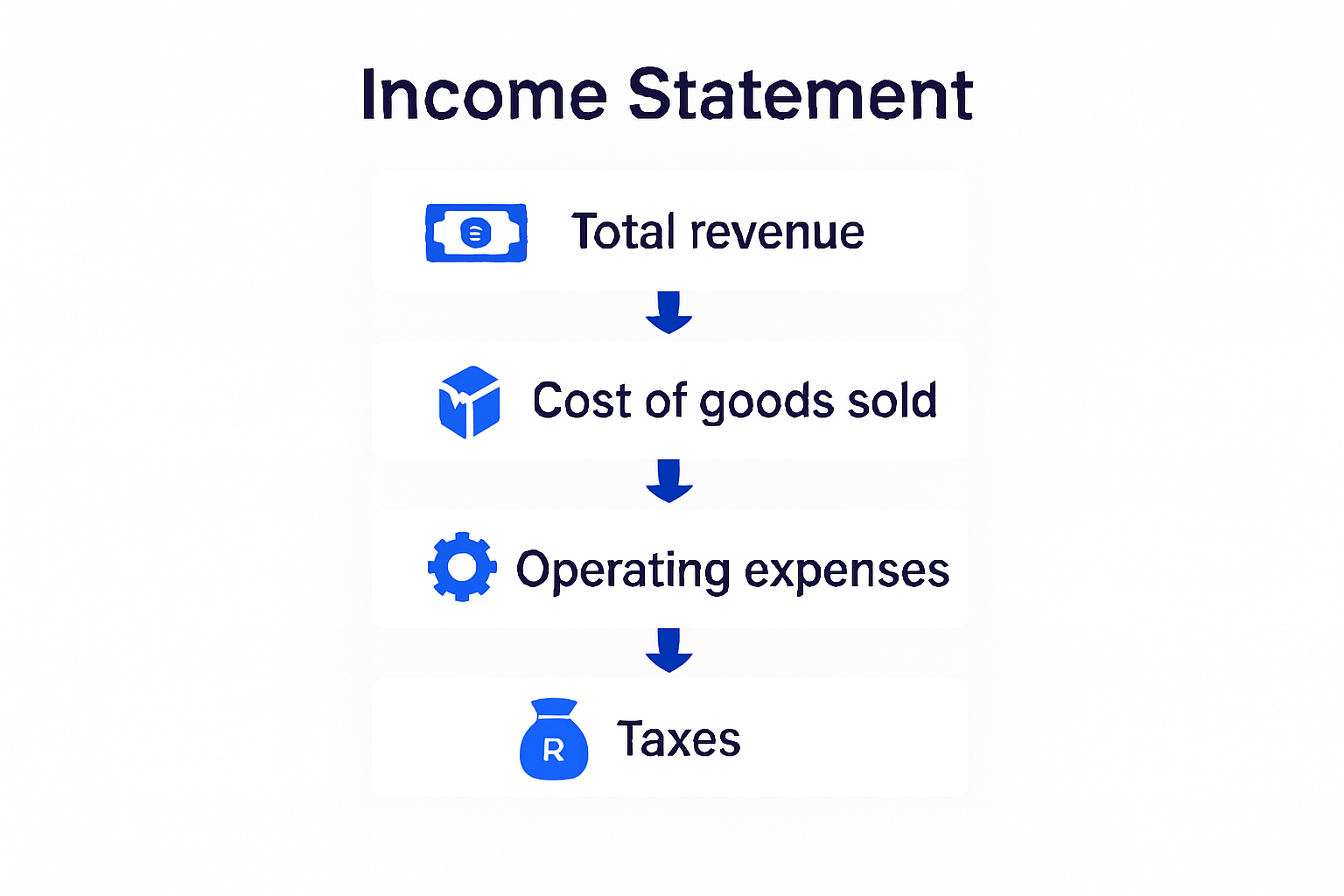 Infographic showing the key sections of an income statement and their flow.