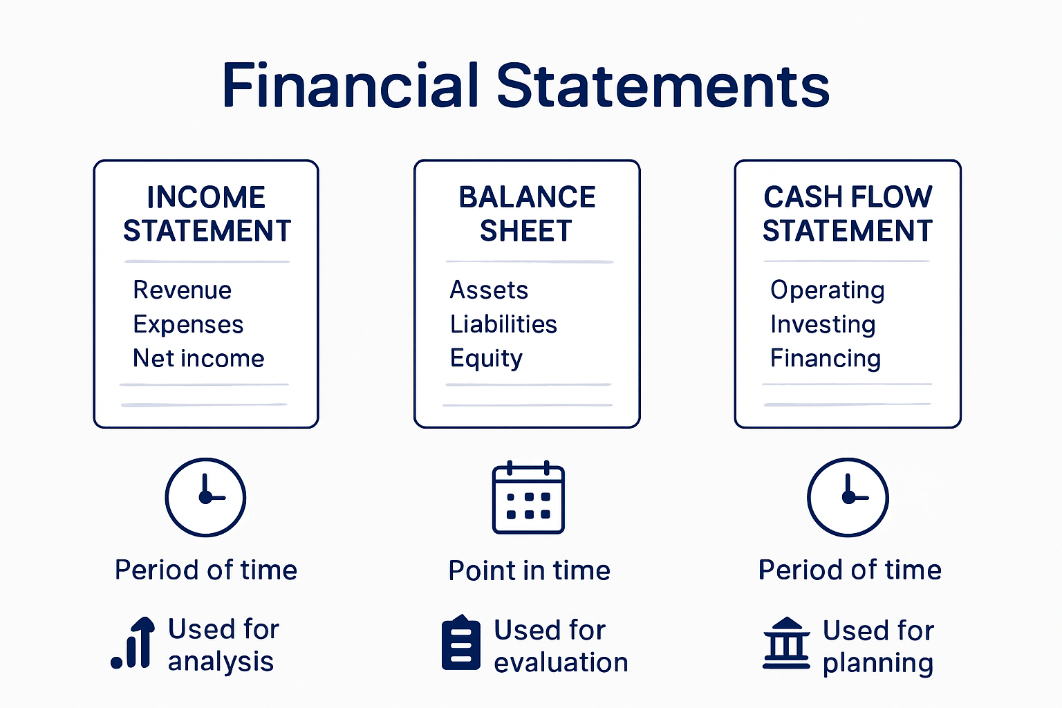 Visual comparison of three financial statements and their components